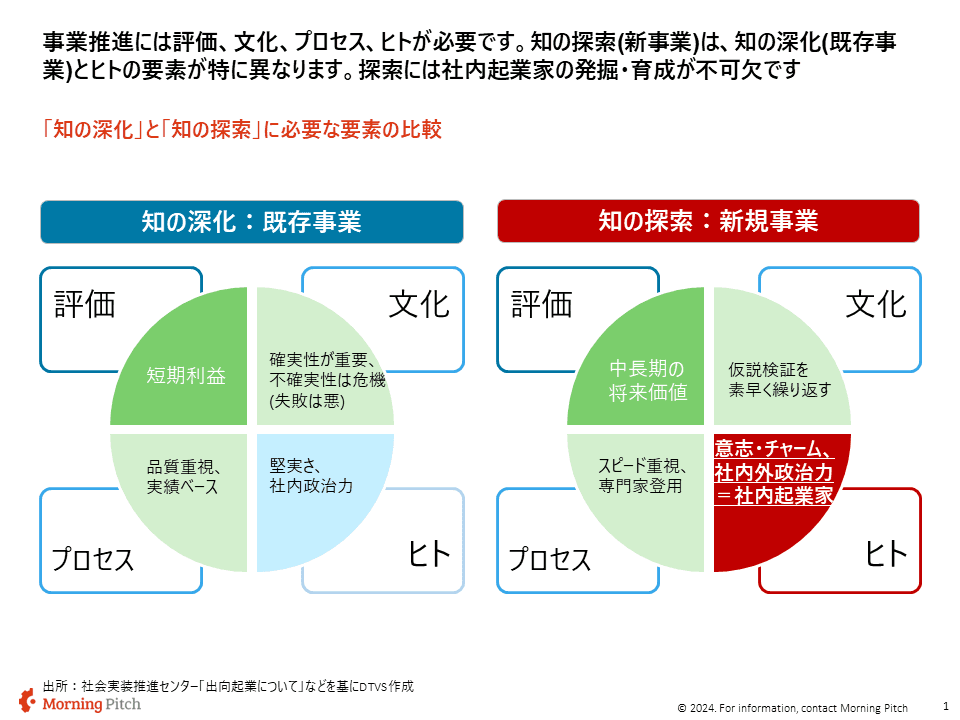 知の深化と知の探索