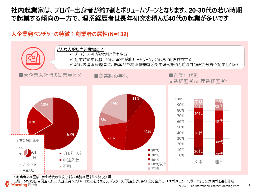 社内起業家の属性
