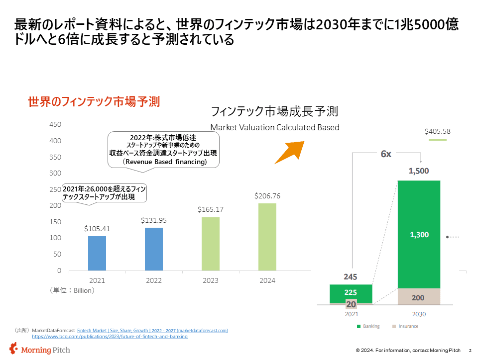 Fintech市場の成長