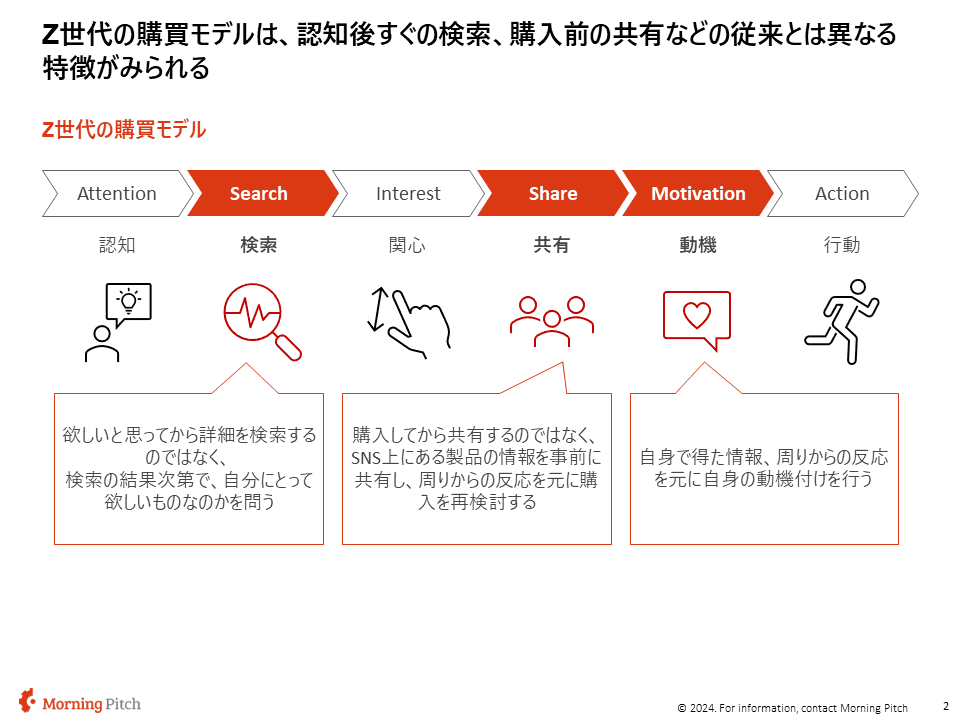 Z世代の購買モデル