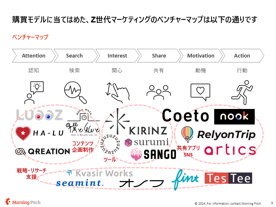 Z世代マーケティングのベンチャー