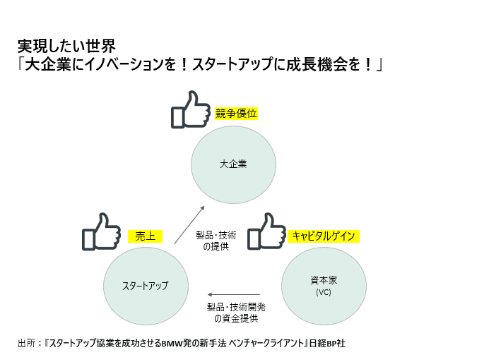 VCMの好循環