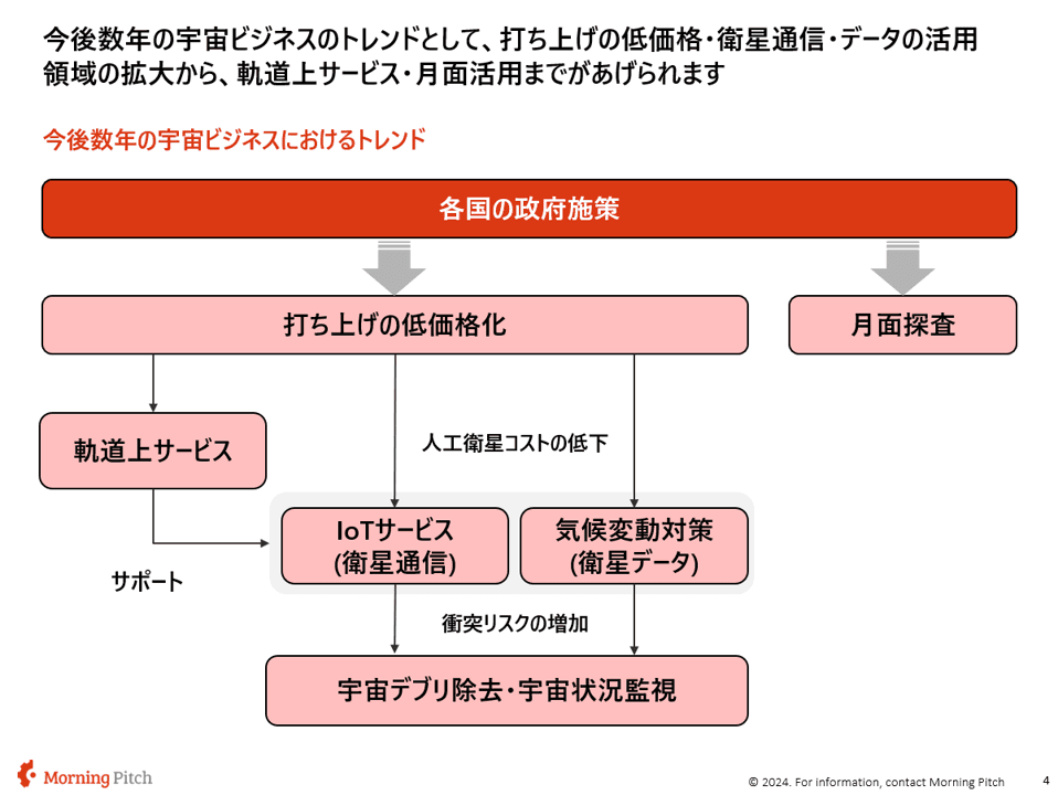 今後の宇宙ビジネス