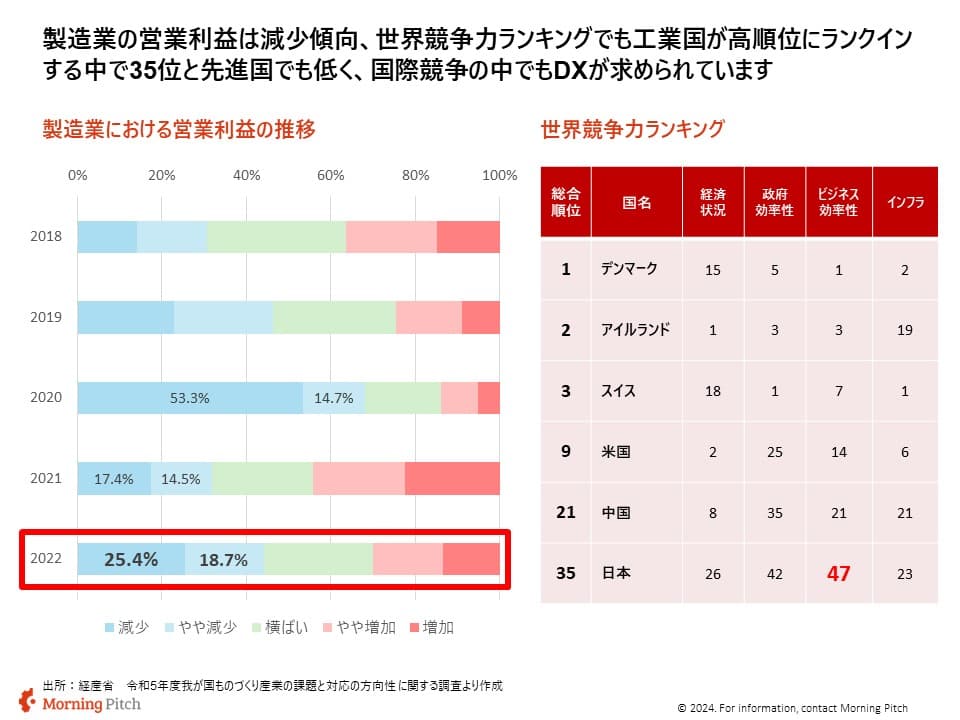 世界競争力ランキング