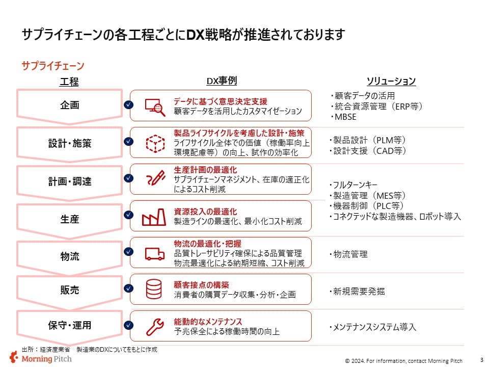 サプライチェーンの工程ごとのDX化