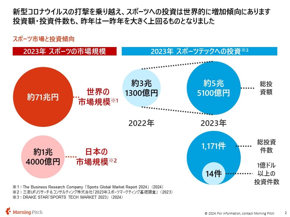 スポーツテック市場