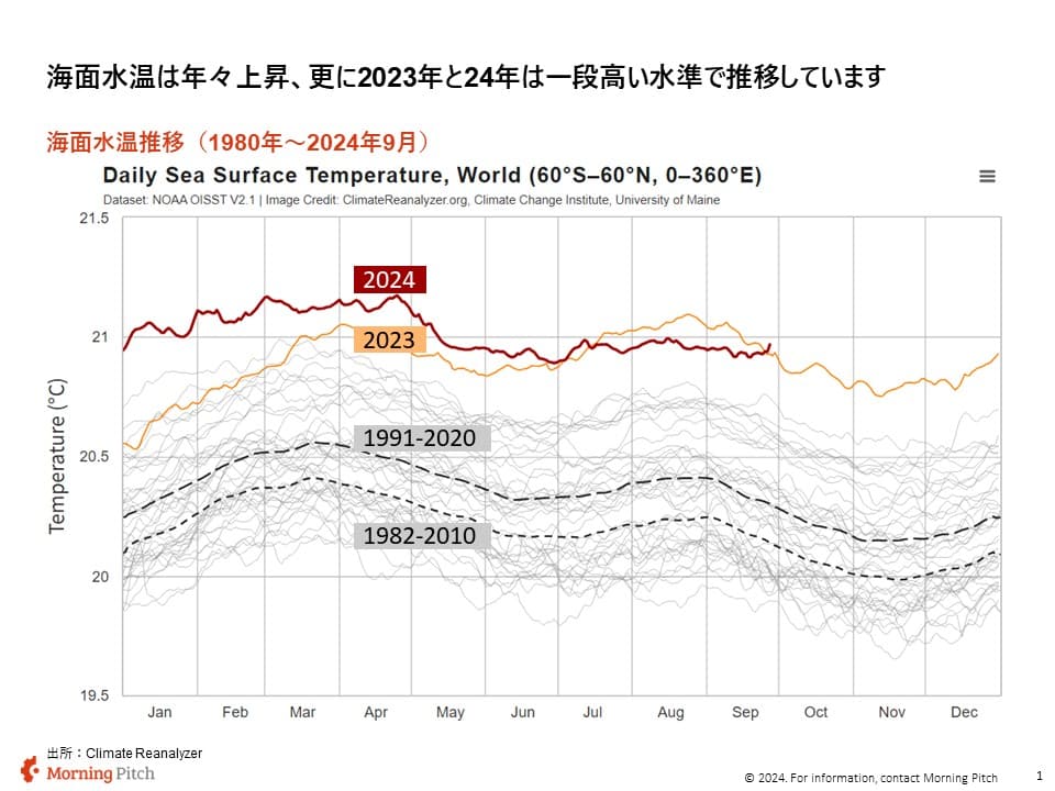 海面水温の上昇