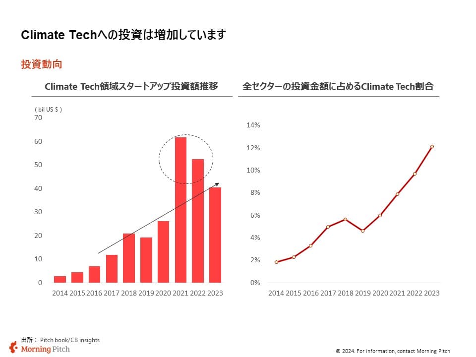 クリーンテックの変遷
