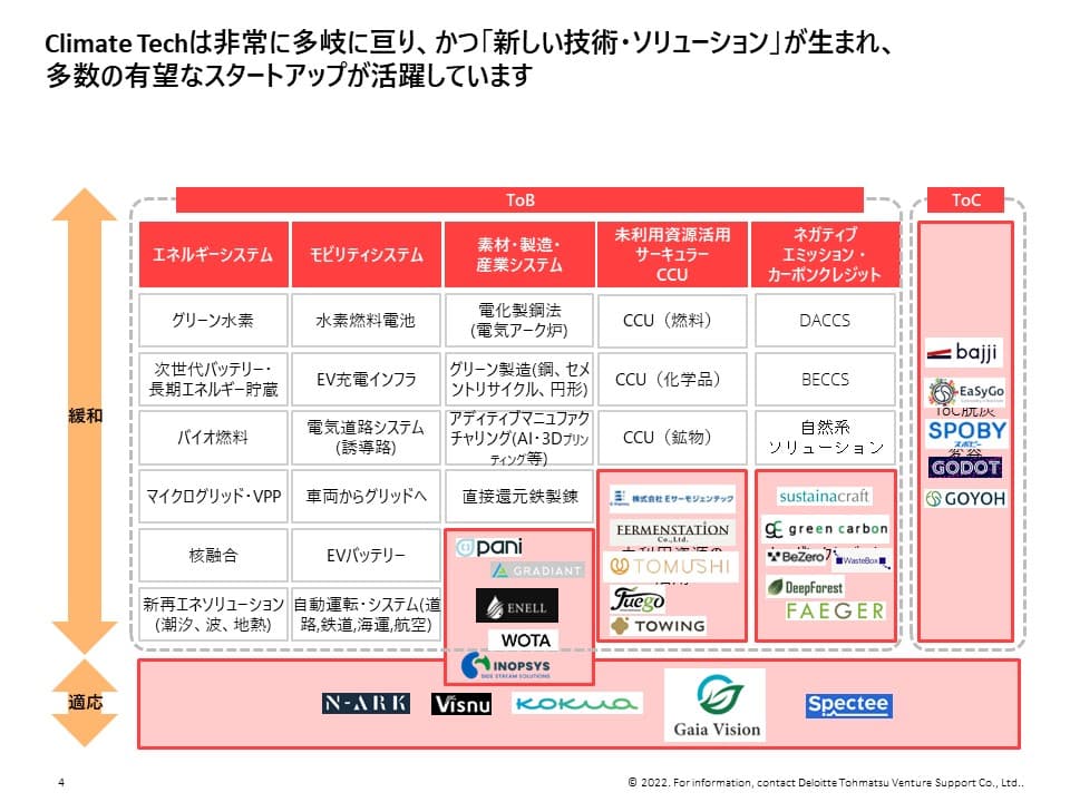 Climate Techの領域