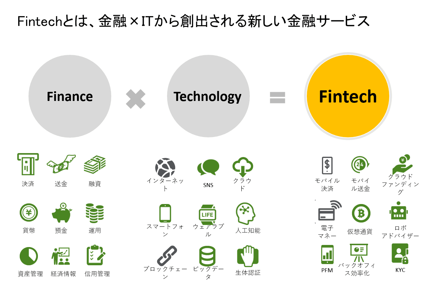 Fintech市場の成長