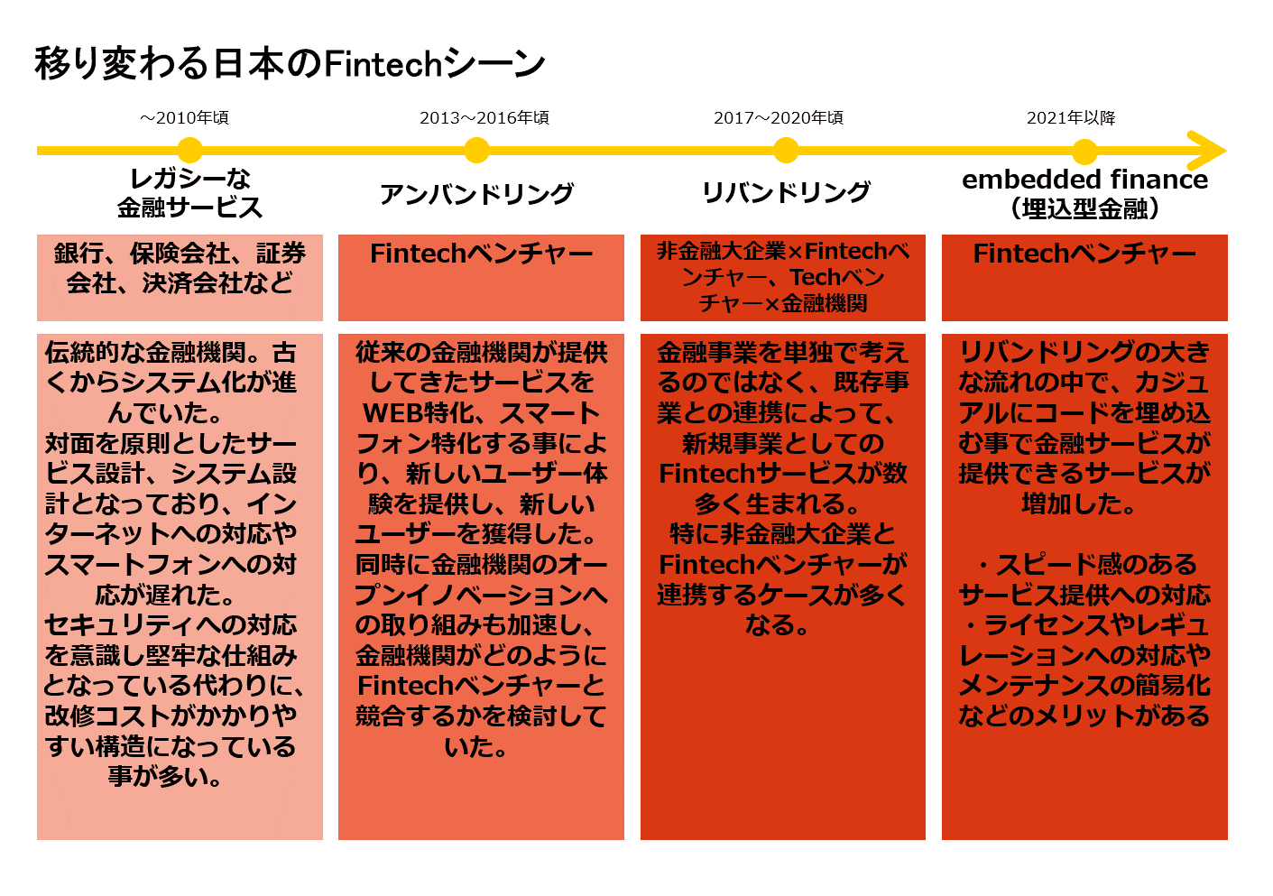 埋め込み型金融