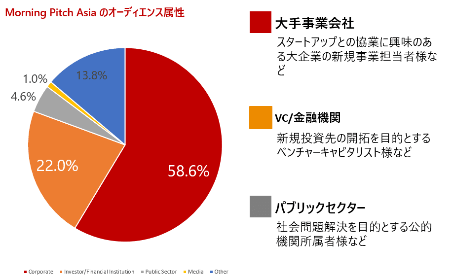 Morning Pitch Asia オーディエンス属性