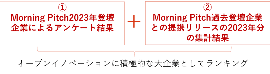 大企業イノベーションアワード2024ランキング
